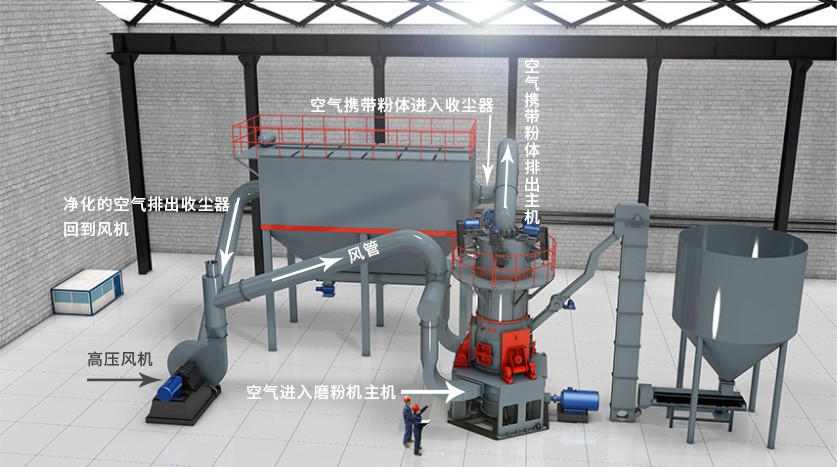 閉路礦物干法粉磨分級系統 閉路礦物干法粉磨分級系統